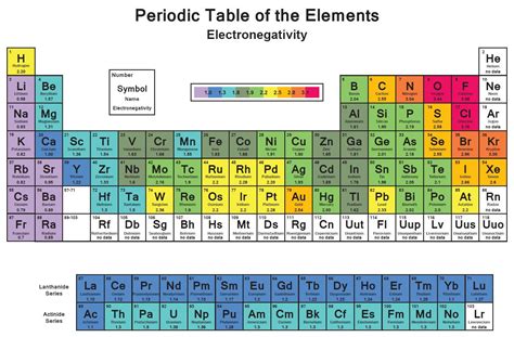 electronegativity chart.